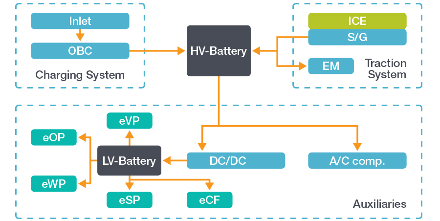 Energy Management System Architecture