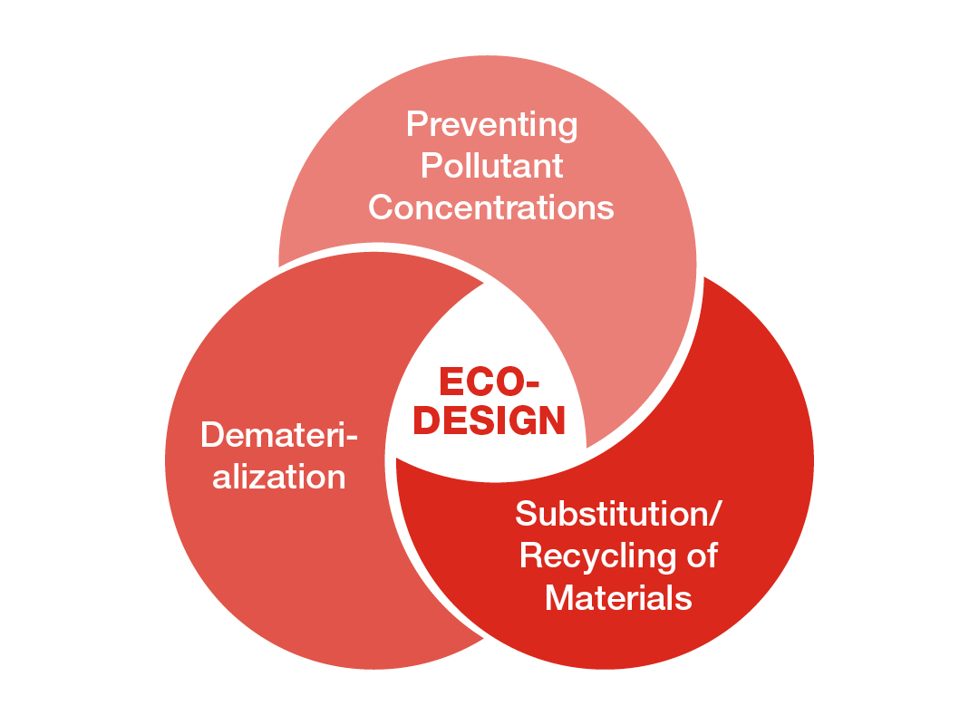 Eco-Design, Cycle, MAGNA